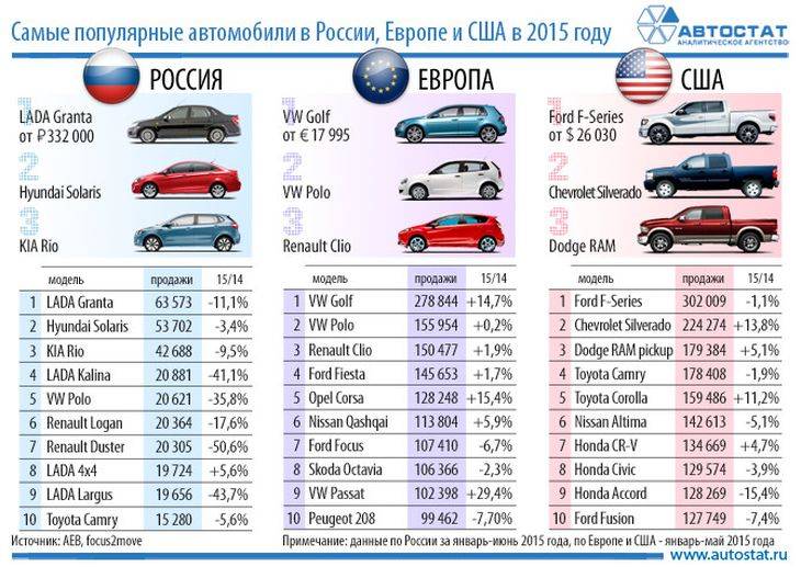 Эксперты выяснили, на каких машинах ездят россияне