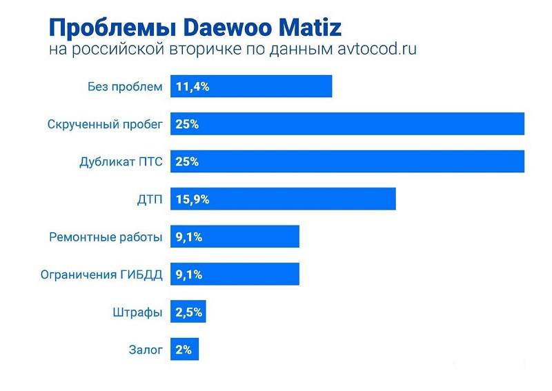 Daewoo Matiz стал самой популярной малолитражкой в апреле
