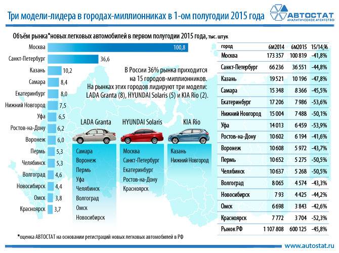 В Калмыкии ездит больше всего российских авто