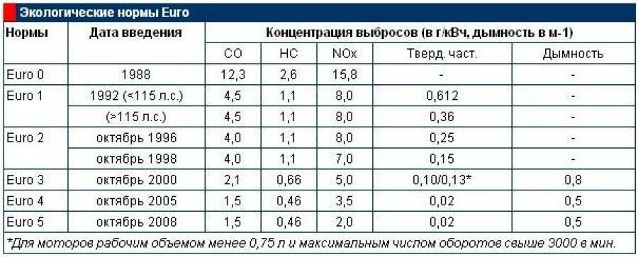 Нормы токсичности. Евро-4 экологический стандарт в России таблица. Нормы евро 5 таблица. Нормы токсичности выхлопных газов евро 2. Экологические нормы евро ВАЗ 2110.
