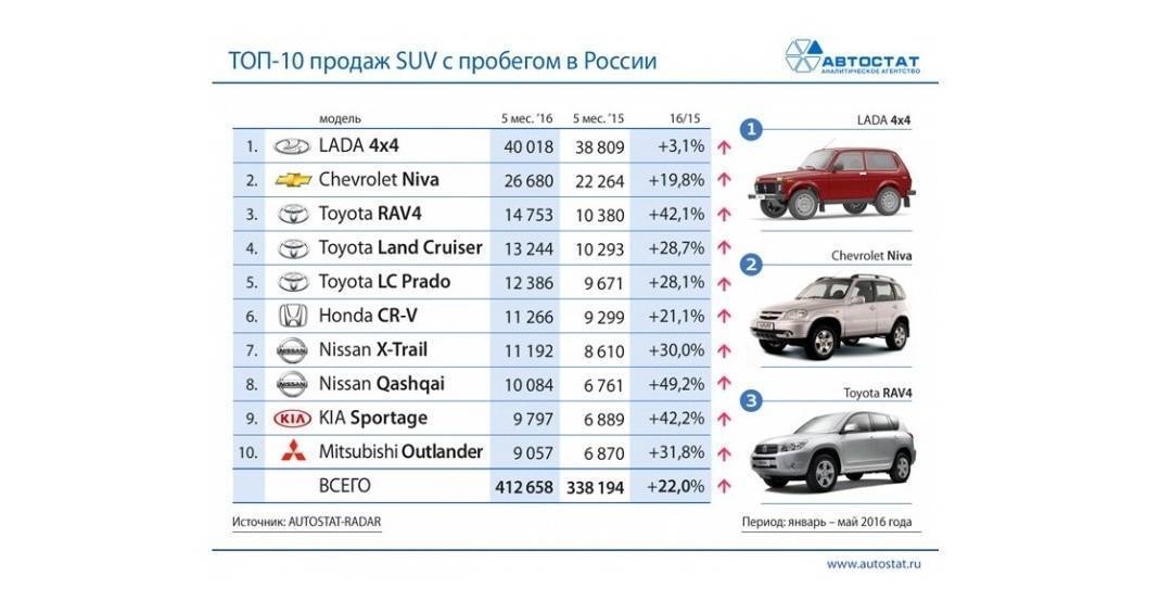 Названы 10 самых популярных в России японских автомобилей с пробегом