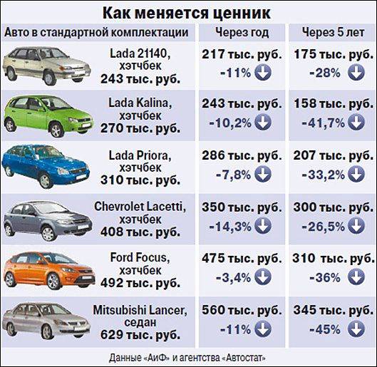 Какие автомобили больше всего теряют в цене за 5 лет