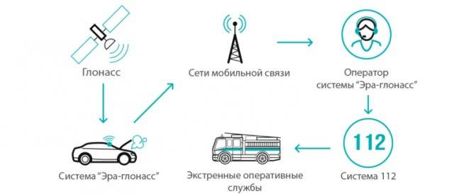Как работает система экстренной помощи водителю эра-глонасс - avtotachki