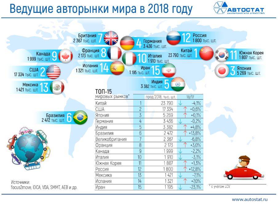 Россия занимает второе место по продажам в Европе