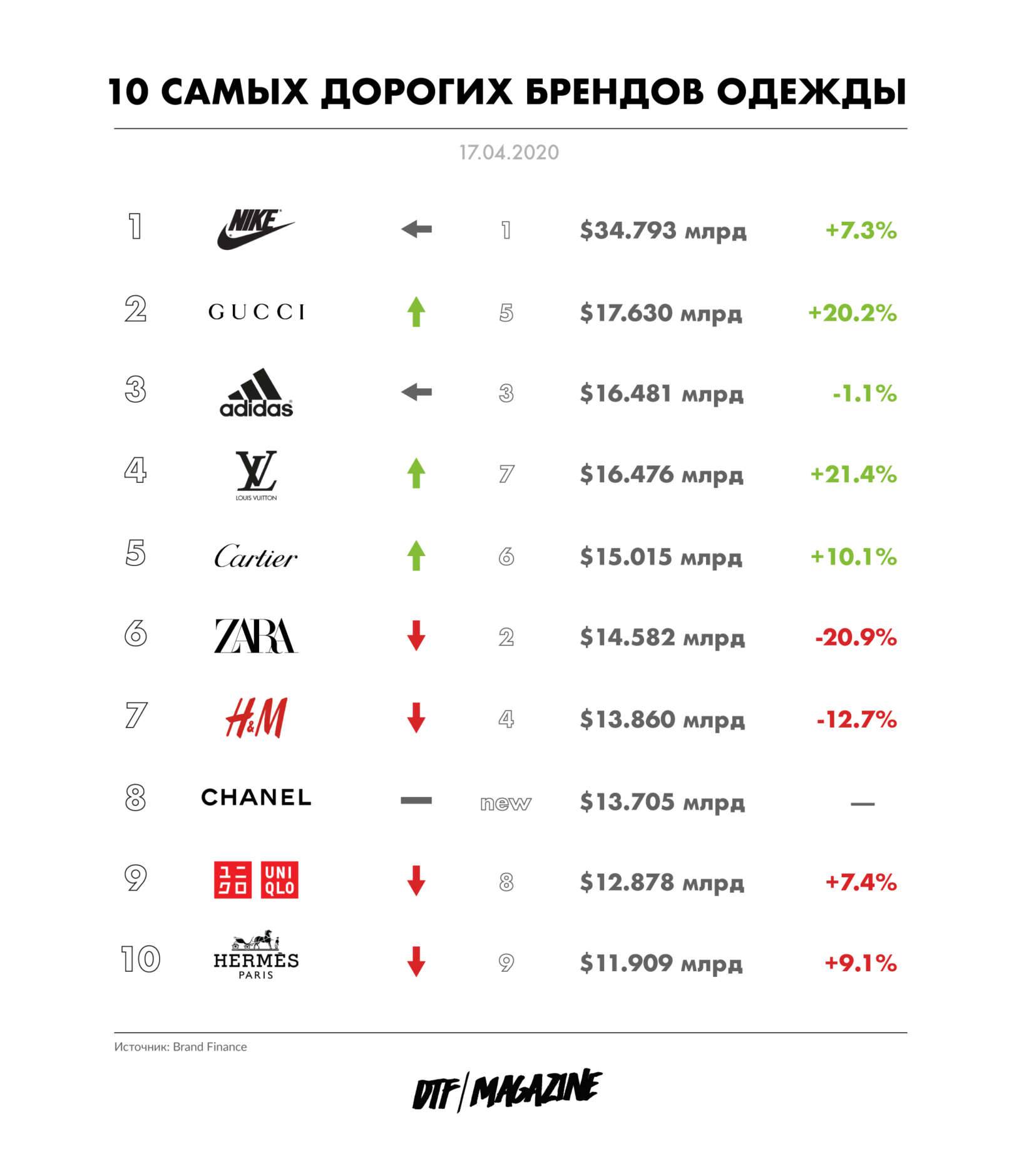 Названы 10 самых популярных марок июля 2020 года