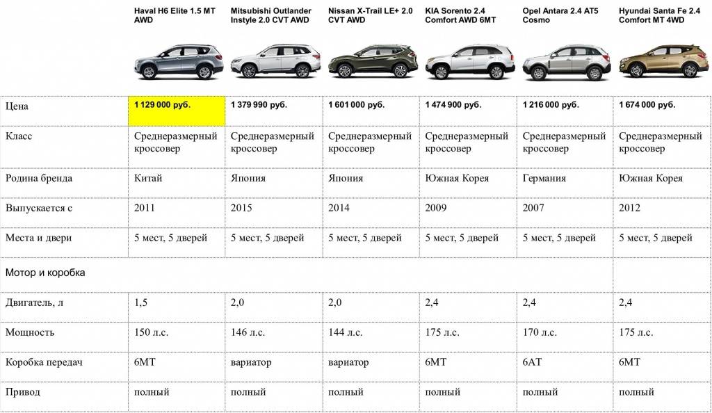Сравнение автомобилей по характеристикам