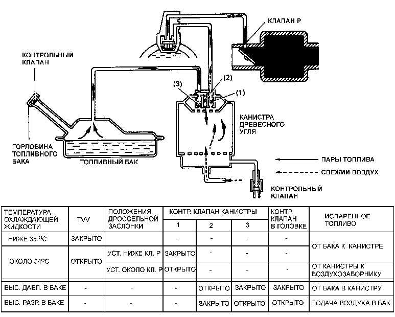 Диагностика карбюраторного двигателя: система питания