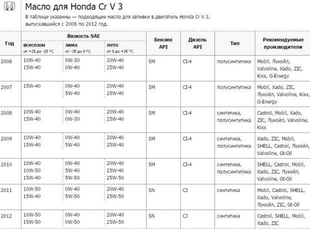Какое масло залить в двигатель хонда фрид. Моторное масло для ДВС 2011 года таблица. Хонда CR-v2 масла. Масло ДВС CRV 2019. Заправочные емкости Хонда CRV 2.4 2008.