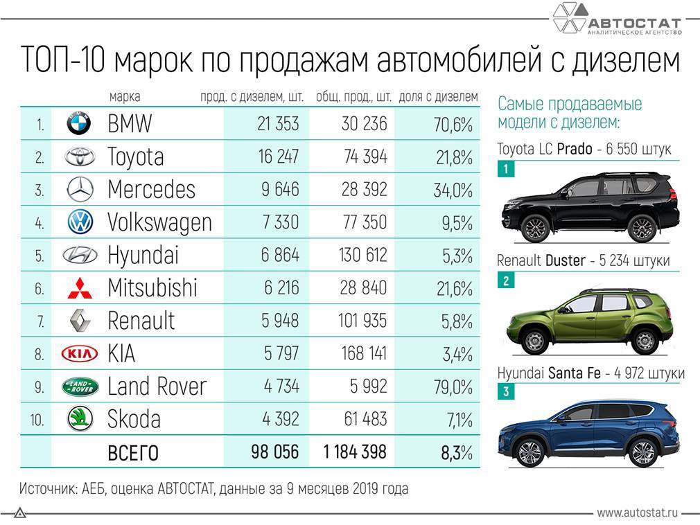 10 самых распространенных дизельных легковых автомобилей в России