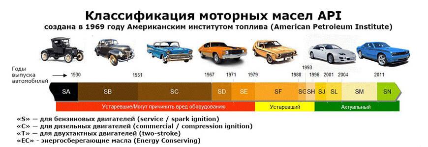 Моторное масло: классификация, характеристики и свойства