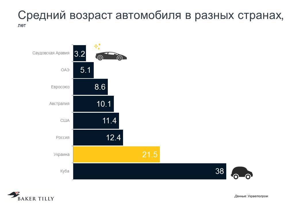 Эксперты назвали средний возраст российского водителя