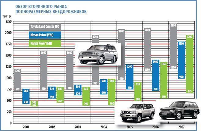 Рейтинг внедорожников. Рейтинг машин по надежности внедорожников. Самые ликвидные автомобили на вторичном рынке. Самая надёжная машина на вторичном рынке внедорожник. Надежные дизельные автомобили на вторичном рынке.