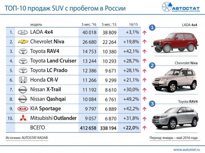 Toyota RAV4 стала самым популярным кроссовером на вторичном рынке в июле