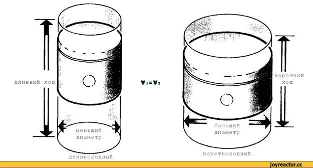 Ход короче. Отношение хода поршня к диаметру цилиндра. Диаметр цилиндра и ход поршня. Отношение диаметра к ходу поршня. Отношение диаметра поршня к ходу поршня.