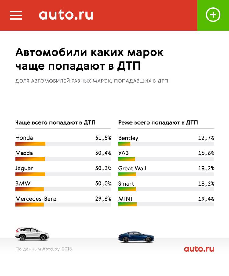 Названы самые распространенные автомобили на российских дорогах