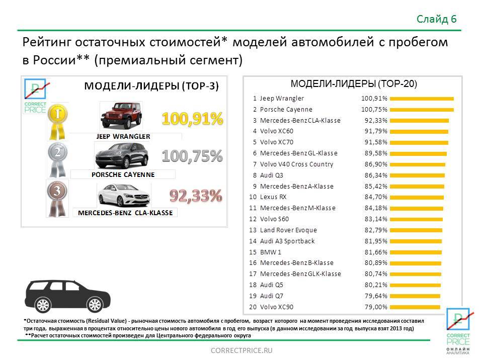 Их можно выгодно продать через три года: ликвидные авто до 500 тыс. рублей