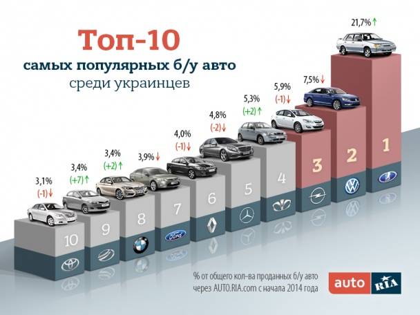 Названы самые продаваемые автомобили в мире