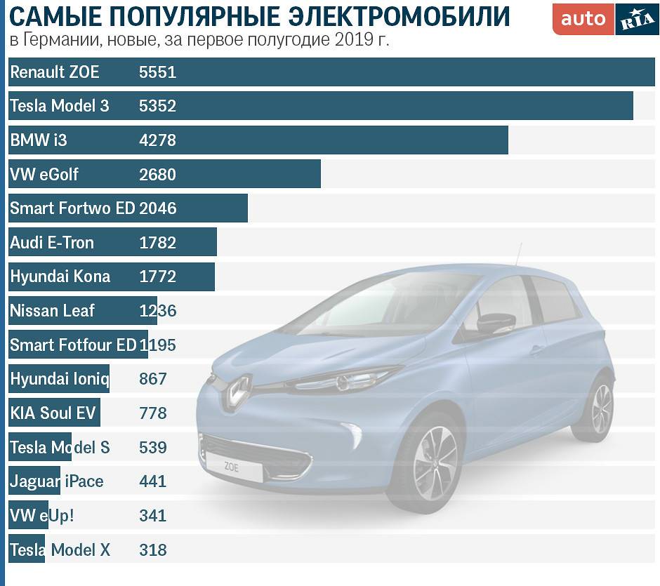 Дорогой ток: почему в россии невелик спрос на электромобили | статьи | известия
