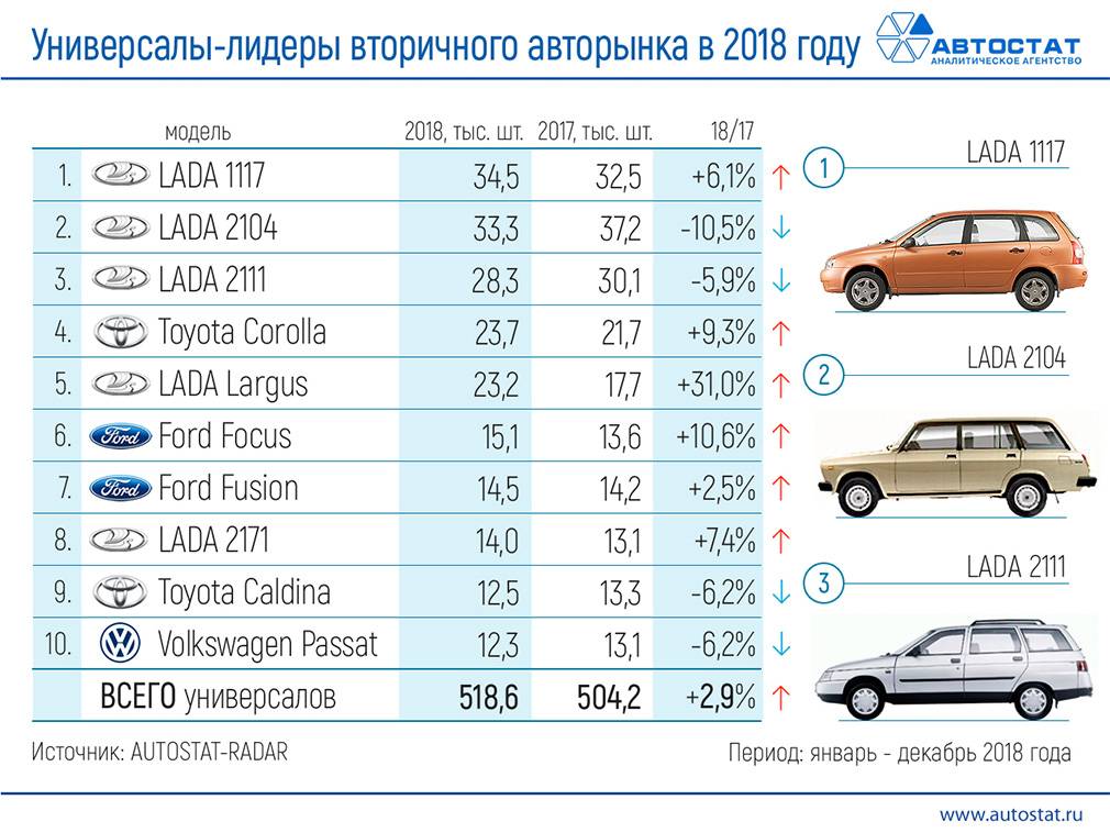 Renault Logan стал самым популярным автомобилем на вторичном рынке в июне