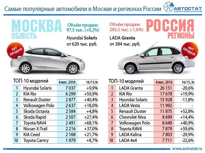 Какие авто выбирают москвичи: 10 самых популярных машин столицы