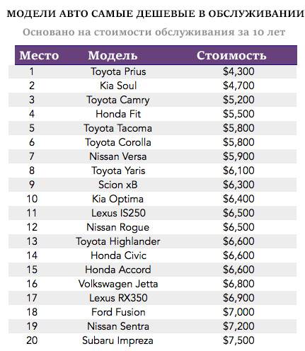 Дешевле полумиллиона не найти: 10 самых дешевых автомобилей российского рынка
