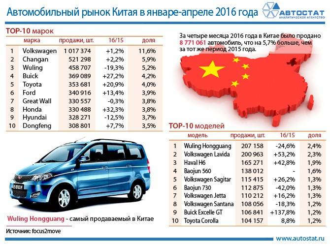 Эксперты назвали регионы, в которых числится больше всего китайских авто