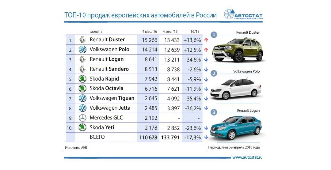 Аналитики узнали средний размер кредита на покупку авто в России