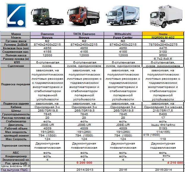Российский автопром – уже давно не только автоваз. какие в россии есть автозаводы и что они выпускают?