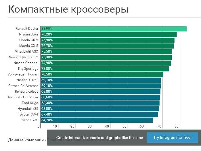 Выяснилось, где в России чаще всего покупают кроссоверы и внедорожники