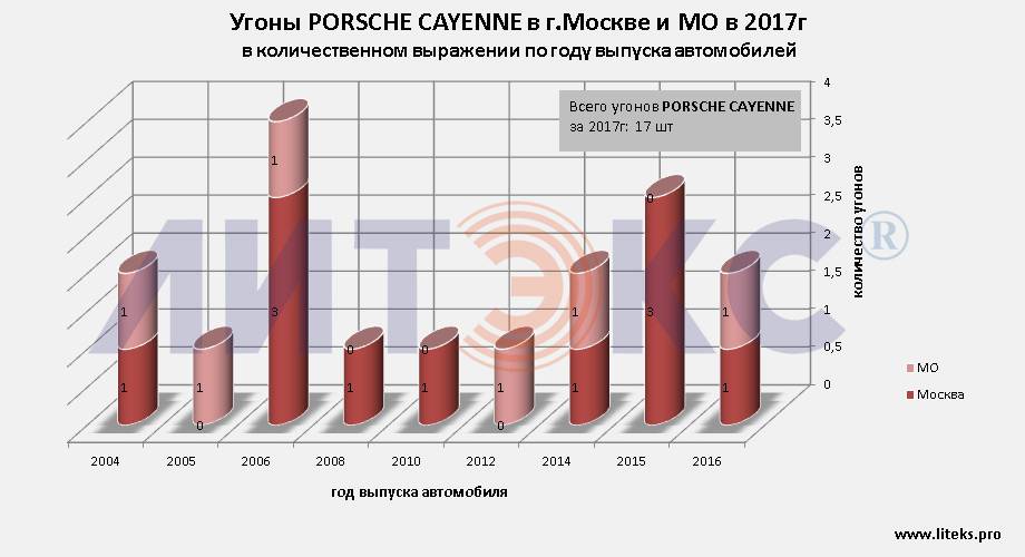 Год владения Porsche Cayenne Turbo обошелся американцу дороже стоимости машины