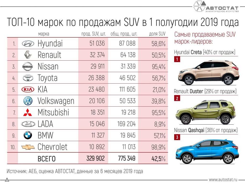 Самые популярные марки и модели машин на российской вторичке в мае