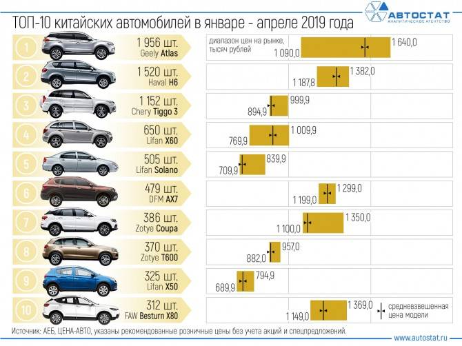 Топ 10 самых дешевых автомобилей из автосалонов