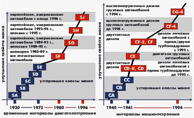 Класс масла. Классификация моторных масел по SAE И API таблица. Маркировка API на автомобильных маслах. Классификация дизельных моторных масел. Допуски дизельных масел по API.