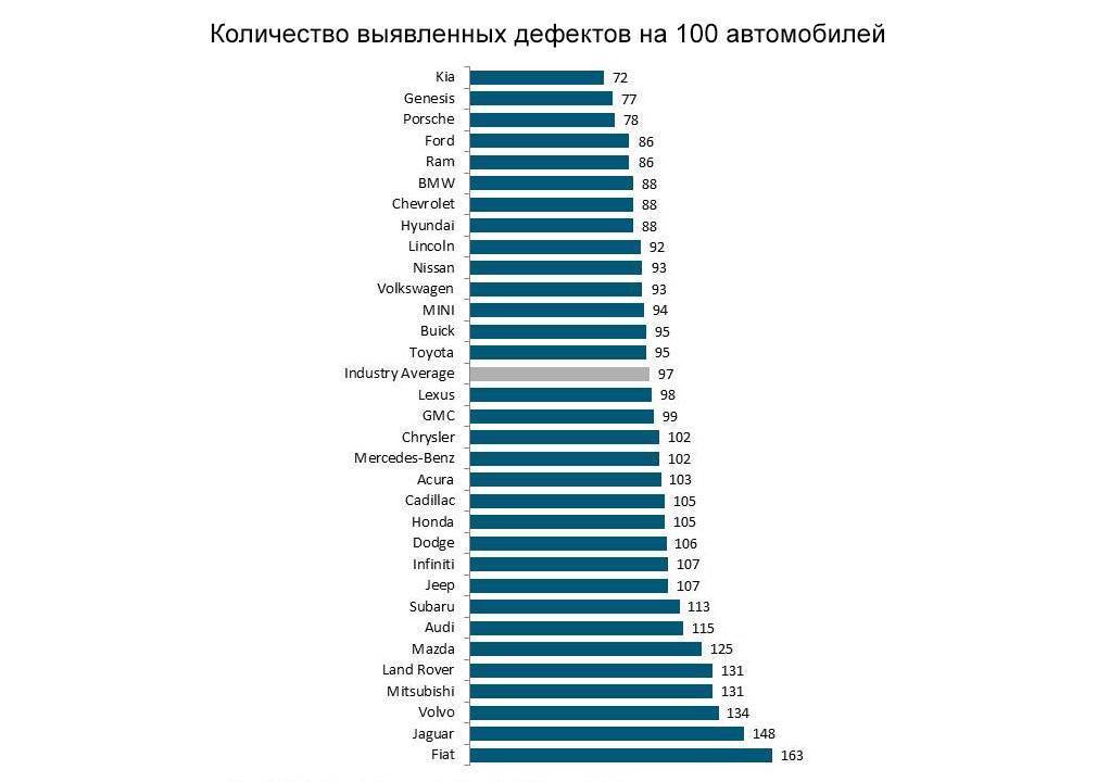 5 худших автомобилей на вторичном рынке России