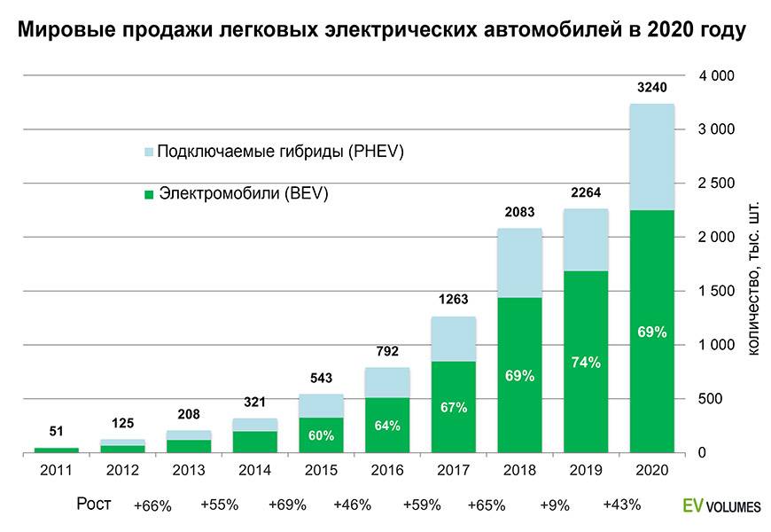 Дорогой ток: почему в россии невелик спрос на электромобили | статьи | известия