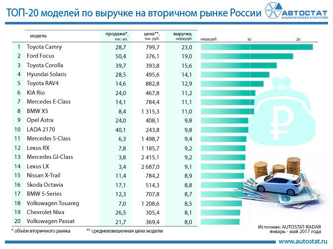 6 самых беспроблемных авто на вторичном рынке России