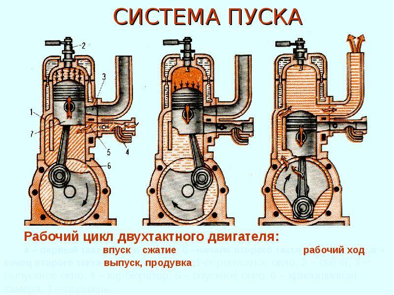 Чем отличается двухтактный двигатель от четырёхтактного, принцип работы двухтактного двигателя