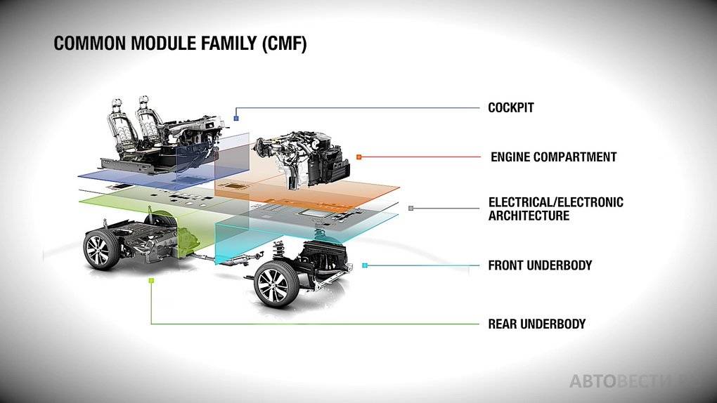 Модульная платформа автомобиля. что такое автомобильная платформа и из чего она состоит? что такое платформа в автомобилестроении