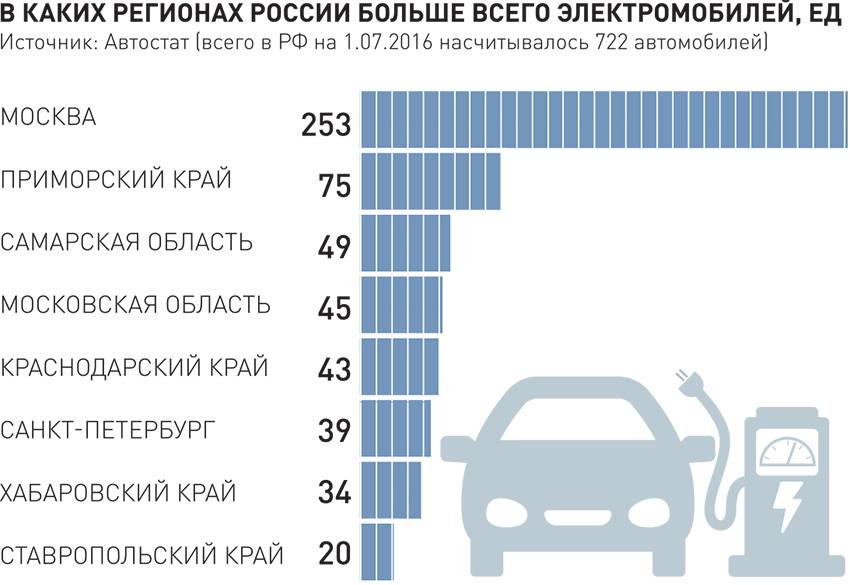 В России растут продажи электромобилей с пробегом