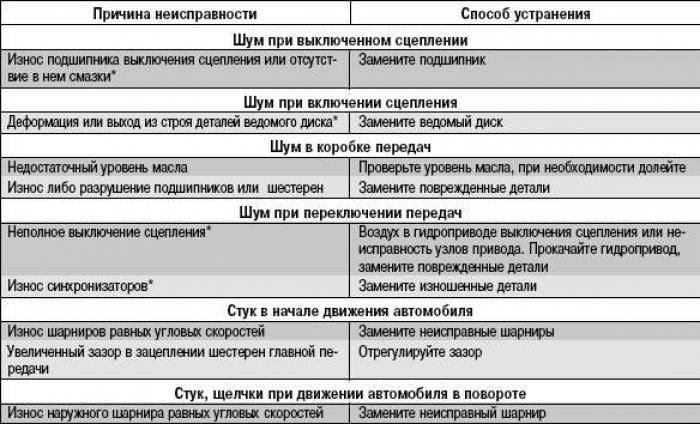 Неисправности автоматической коробки передач и ее ремонт — auto-self.ru