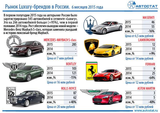 Популярные марки и модели премиальных авто на российской вторичке