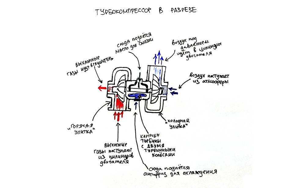 Турбонаддув: что это такое, зачем нужен, как устроен и как работает турбонагнетатель