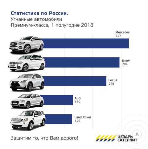 Стало известно, в каких российских городах чаще угоняют машины