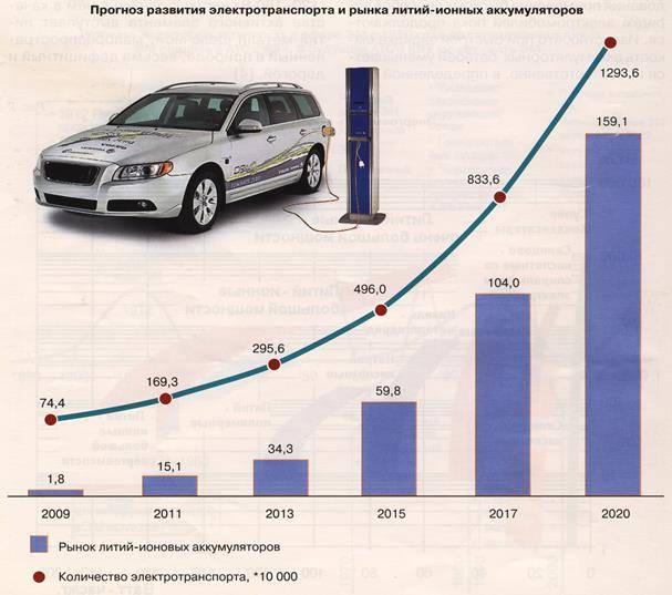 Дорогой ток: почему в россии невелик спрос на электромобили