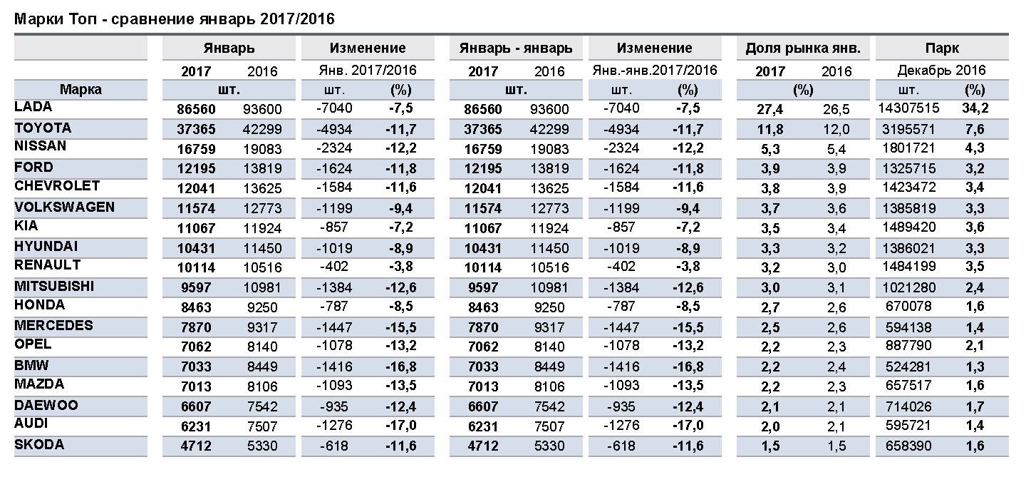Вторичный рынок автомобилей 2017 и 2018: сравнительный анализ