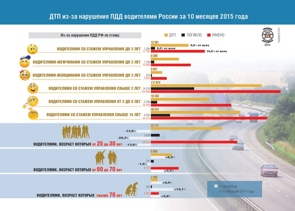 На диаграмме представлена статистика по дорожно транспортным происшествиям в процентах за 2015 год