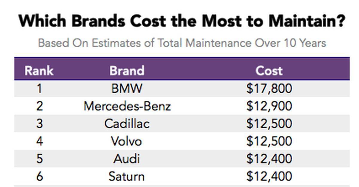 Топ самых дорогих и экономичных в обслуживании автомобилей