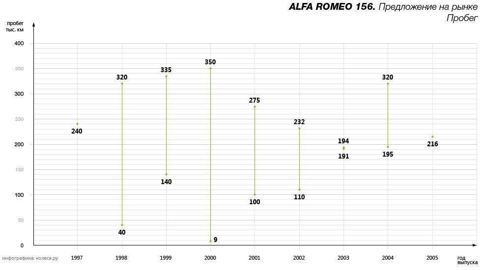 Alfa romeo 156 с пробегом: проблемы «робота» selespeed, и какой мотор реже ломается