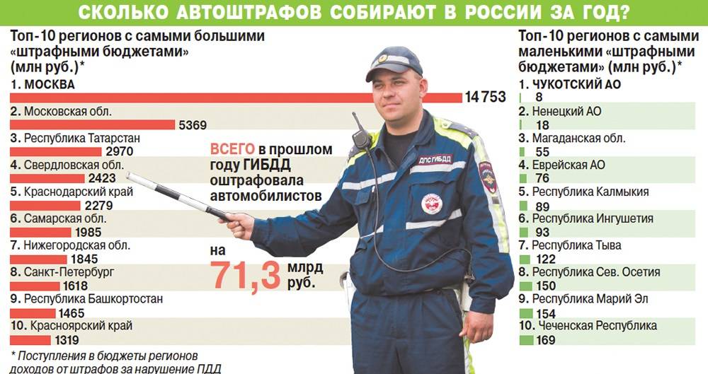 Россияне платят больше штрафов, чем в других странах