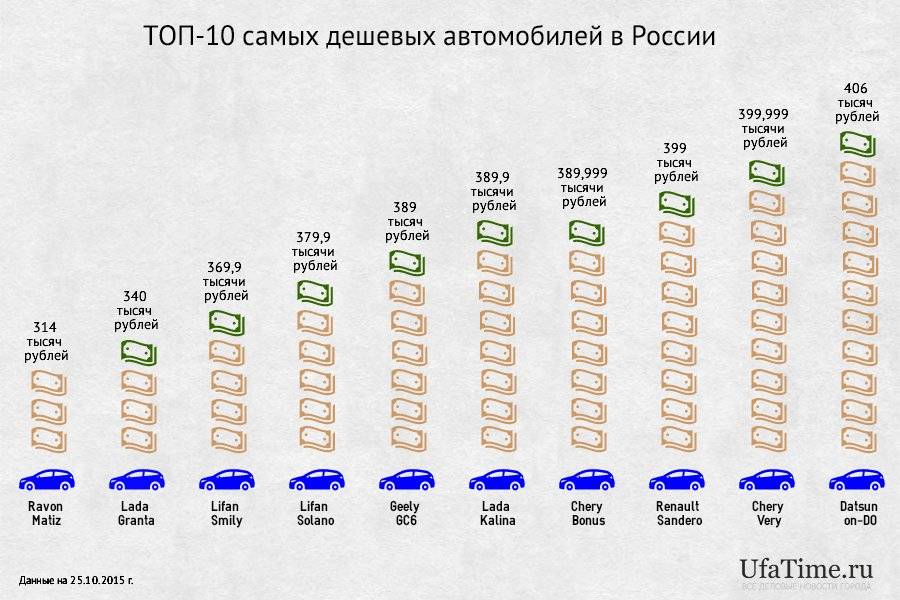 Топ 20 самых дешевых автомобилей в россии на 2021 год: рейтинг и описание